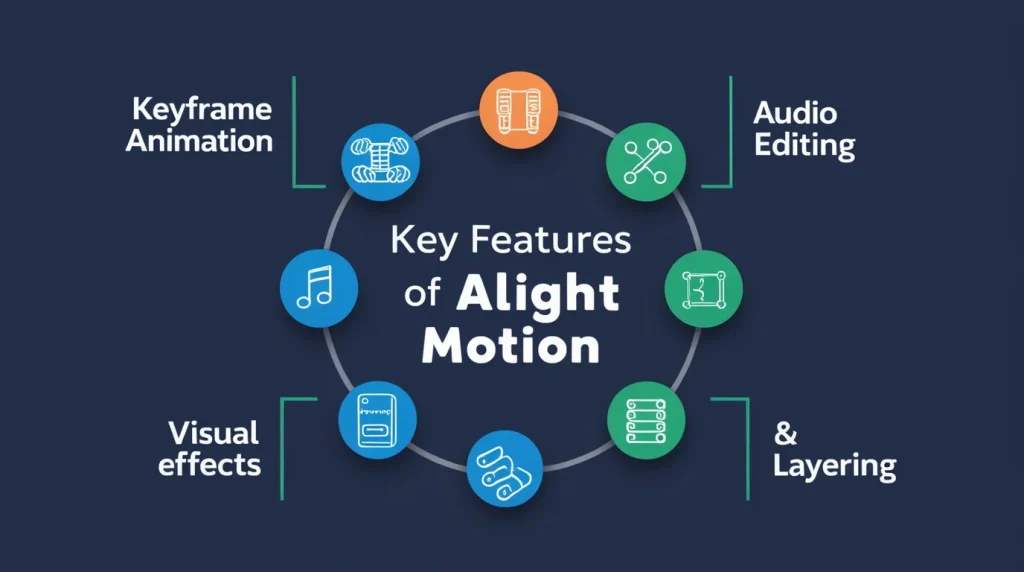 Infographic illustrating the key features of Alight Motion, including keyframe animation, audio editing, and visual effects.