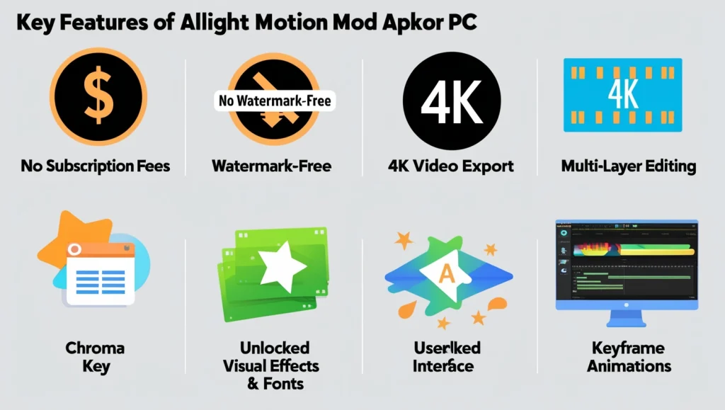 Infographic showcasing the key features of Alight Motion Mod APK for PC, including multi-layer editing, 4K video export, and chroma key.